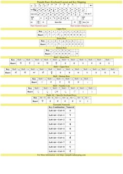 Raavi Keyboard Layout Punjabi | PDF