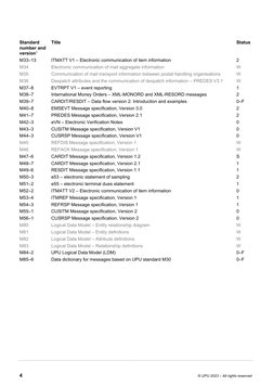 Upu Post Code UPU Standards Catalogue 2023 | PDF | Radio Frequency Identification ...