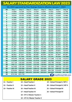 SALARY GRADE 2023
11 – Teacher I
14 – Head Teacher I
19 – School Principal I / MT 3
12 – Teacher II
15 – Head Teacher II
20 –