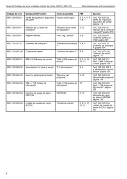 Grupo 28 Códigos de error unidad de mando del motor (EECU), MID 128
Perturbaciones en el funcionamiento
Código de error
Compo