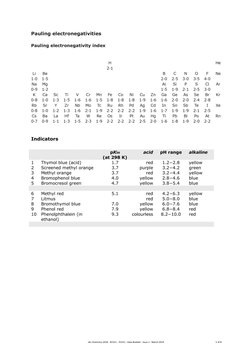  
IAL Chemistry 2018 - XCH11 - YCH11 - Data Booklet - Issue 1 - March 2019 
5 of 8 
 
