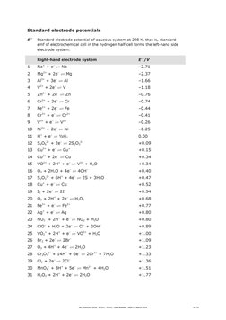  
IAL Chemistry 2018 - XCH11 - YCH11 - Data Booklet - Issue 1 - March 2019 
6 of 8 
 
