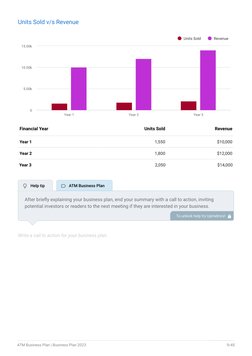 Units Sold v/s Revenue 
Units Sold
Revenue
Year 1
Year 2
Year 3
0
5.00k
10.00k
15.00k
End of interactive chart.
Year 1
1,550