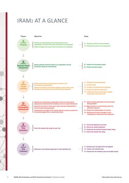 IRAM2 Risk Evaluation Guide | PDF | Risk | Information Security