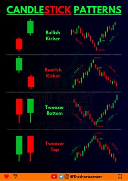 @Thechartcornerr
CANDLESTICK PATTERNS
Bullish
Kicker
Bearish
Kicker
Tweezer
Bottom
Tweezer
Top
Entry
Stop-Loss
Up Trend
Down