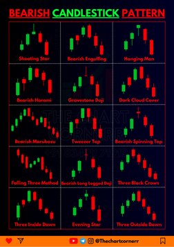 @Thechartcornerr
Shooting Star
Bearish Engulfing
Hanging Man
Gravestone Doji
Bearish Harami
Dark Cloud Cover
Bearish Spinning