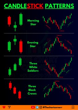 @Thechartcornerr
CANDLESTICK PATTERNS
Morning
Star
Evening
Star
Three
White
Soldiers 
Three
Black
Crows
Entry
Stop-Loss
Up Tr