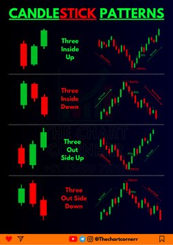 @Thechartcornerr
CANDLESTICK PATTERNS
Three
Inside
Up
Three
Inside
Down
Three
Out
Side Up
Three
Out Side
Down
Entry
Stop-Loss