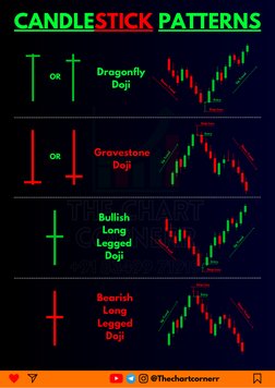 @Thechartcornerr
CANDLESTICK PATTERNS
Dragonfly
Doji
Gravestone
Doji
Bullish
Long
Legged
Doji
Bearish
Long
Legged
Doji
OR
OR