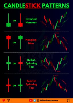 @Thechartcornerr
CANDLESTICK PATTERNS
Inverted
Hammer
Hanging
Man
Bullish
Spinning
Top
Bearish
Spinning
Top
OR
OR
OR
OR
Entry