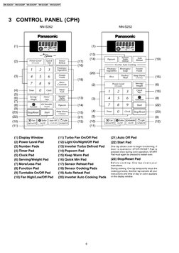 3 CONTROL PANEL (CPH)
6
NN-S262SF / NN-S262BF / NN-S262WF / NN-S252BF / NN-S252WF