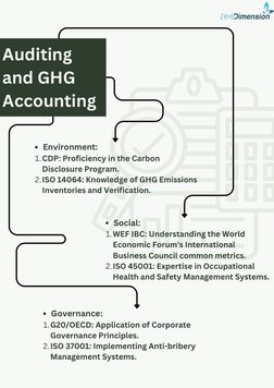 Auditing
and GHG 
Accounting
Environment:
CDP: Proficiency in the Carbon
Disclosure Program.
1.
ISO 14064: Knowledge of GHG E