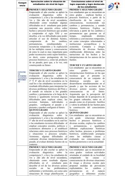 Compet
encia
Apreciación sobre la situación de
estudiantes sin nivel de logro
Conclusiones sobre el nivel de
logro esperado