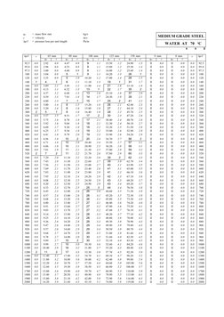 CIBSE Pipe Sizing Guide and Tables | PDF | Pipe (Fluid Conveyance) | Fluid Dynamics
