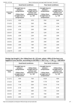 Eurocode 2: Anchorage & Lap Lengths Table | PDF | Strength Of Materials ...