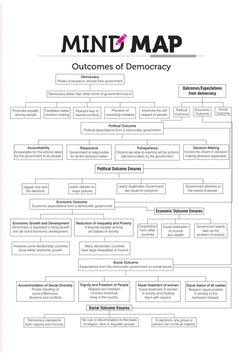 Mind Map | PDF