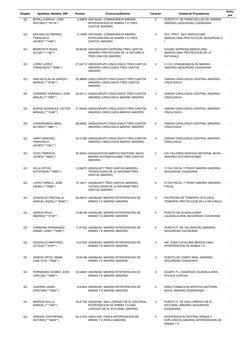Empleo
Apellidos, Nombre, DNI
Puntos
(Concurso)Destino
Carácter
Unidad de Procedencia
Dcho. 
pre
GC
BONILLA BRAVO, JOSE 
ANTO