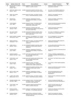 Empleo
Apellidos, Nombre, DNI
Puntos
(Concurso)Destino
Carácter
Unidad de Procedencia
Dcho. 
pre
GC
RUIZ DE PASCUAL GARCÍA 
C
