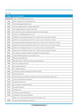 Innovair Error Code Troubleshooting Guide | PDF | Printed Circuit Board ...