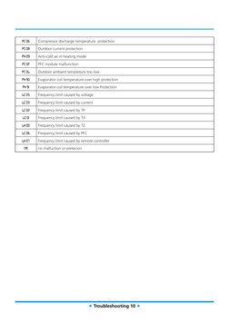 Innovair Error Code Troubleshooting Guide | PDF | Printed Circuit Board ...