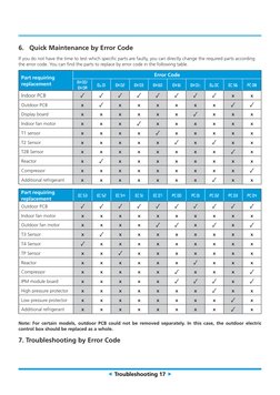 Innovair Error Code Troubleshooting Guide | PDF | Printed Circuit Board ...
