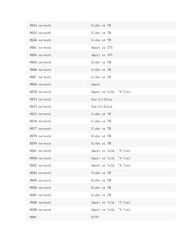 Mobile Network Prefixes in the Philippines | PDF | Computers ...