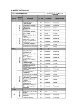 6. MATRIZ CURRICULAR 
Curso: ENGENHARIA CIVIL 
Modalidade do Componente 
Curricular 
CICLOS Período
/Série 
Disciplina 
CH