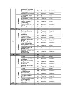 Materiais de Construção 
Civil – Concretos e 
Argamassas 
66 
Presencial 
Presencial  
Resistência dos Materiais 
66 
Prese
