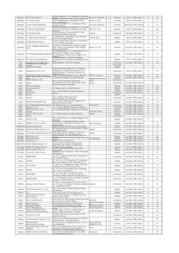 Indonesia
PT.Ka Yuen Indonesia
Pou Chen Corporation
2
Footwear
1.001 to 5.000 workers
0
24
Indonesia
PT. Unicorn Utama
Beesco