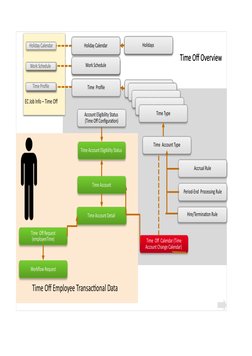 Employee Central Time Off Configuration | PDF | Accrual | Business