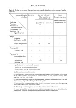 Ich Q2 R2 Guidelines.pdf ICH Q2 (R2) Guideline 2023 1130 | PDF | Regression Analysis | Accuracy ...