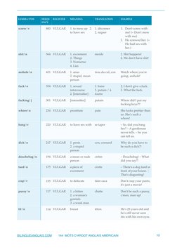 screw|v
800
VULGAR
1. to mess up   2. 
to have sex
1. déconner
2. niquer
1. Don't screw with 
me! (= Don't mess 
with me)
2.