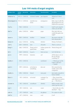Les 144 mots d’argot anglais
LEMMA|POS
FREQU
ENCY
REGISTER
MEANING
TRANSLATION
EXAMPLE
whatever|u
#N/A
CASUAL
it doesn't matt