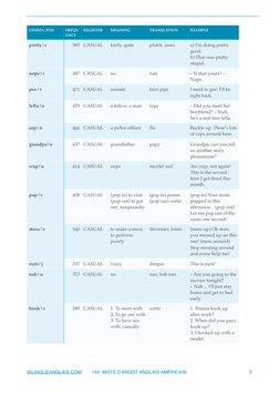 pretty|r
585
CASUAL
fairly, quite
plutôt, assez
a) I'm doing pretty 
good.
b) That was pretty 
stupid. 
nope|r
487
CASUAL
no