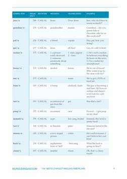 jeez|u
288
CASUAL
Jesus
Doux Jésus
Jeez, why do I have to 
swear so much?!
grandma|n
278
CASUAL
grandmother
mamie
Grandma!...