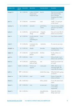 booger|n
44
CASUAL
a piece of dried 
mucus from 
inside the nose
morve
How do you tactfully 
tell someone they 
have a booger