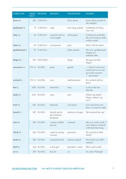 Jesus|u
262
CASUAL+
–
Doux Jésus
Jesus, that's awful! Is 
she alright?
goddamn|u
73
CASUAL+
oops
bon sang, putain
Goddamn it!
