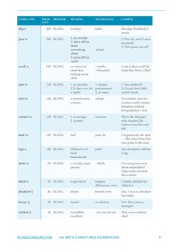 dig|v
308
SLANG
to enjoy
kiffer
She digs that kind of 
music.
piss|v
284
SLANG
1. to urinate 
2. (piss oﬀ) to 
leave 
somethi