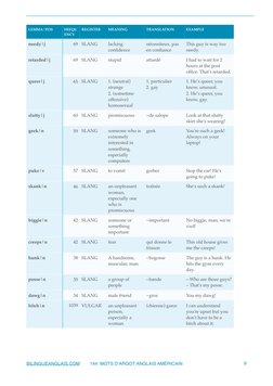 needy|j
69
SLANG
lacking 
conﬁdence
nécessiteux, pas 
en conﬁance
This guy is way too 
needy.
retarded|j
69
SLANG
stupid
atta