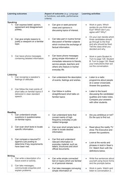 Learning outcomes
Aspect of outcome (e.g. Language 
or functions; sub-skills, performance 
criteria)
Learning activities
Spea