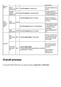 CDGC Public API Postman Collection | PDF | Computer File | User (Computing)