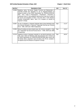 SCR Unified Standard Schedule of Rates -2021
Chapter -1: Earth Work
Item No.
Description of Item
Unit
Rate (₹)
013090