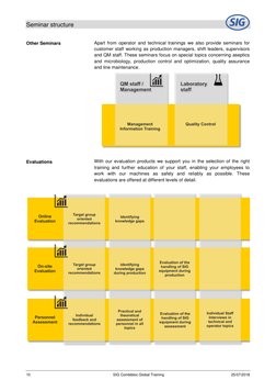 Seminar structure 
 
10 
 SIG Combibloc Global Training 
25/07/2018 
Other Seminars 
 
Apart from operator and technical trai