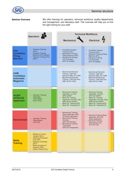 Seminar structure 
25/07/2018 
 SIG Combibloc Global Training 
9 
Seminar Overview 
 
We offer trainings for operators, tec