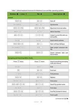 Table 1: Default keyboard shortcuts for Windows/Linux and Mac operating systems.
Windows / Linux 
Mac 
Description 
Gener