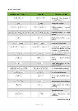 (from previous page)
Windows / Linux 
Mac 
Description 
Ctrl + Alt + T
+
+ T
Surround
with
(if...else
/
try...catch / et
