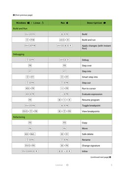 (from previous page)
Windows / Linux 
Mac 
Description 
Build and Run
Ctrl + F9
+ F9
Build
+ F10
ctrl + R
Build and run