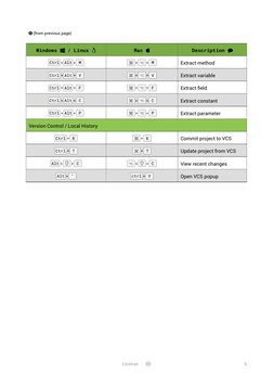 (from previous page)
Windows / Linux 
Mac 
Description 
Ctrl + Alt + M
+
+ M
Extract method
Ctrl + Alt + V
+
+ V
Extract
