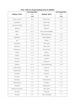 ASHRAE Air Change Rate Table | PDF | Cafeteria