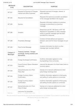 Comprehensive SWIFT Message Types List | PDF | Foreign Exchange Market ...